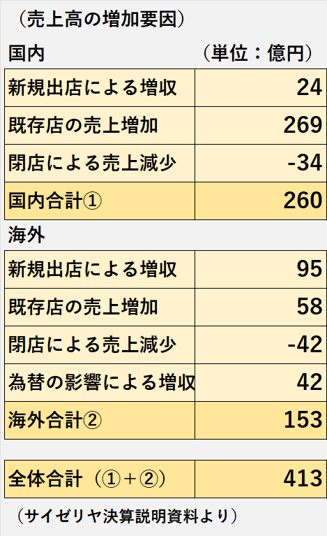 店舗形態別の売上高の増加要因