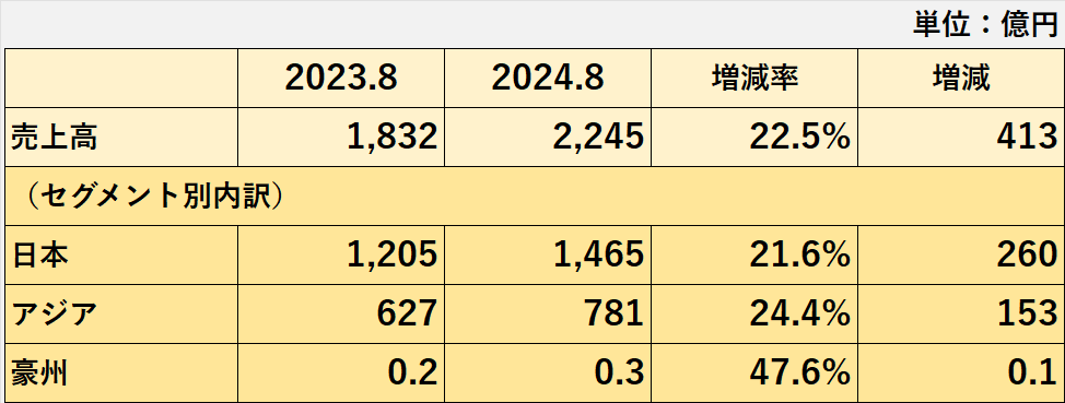 2023年8月期、2024年8月期の売上高のセグメント別内訳