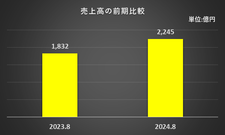 2023年8月期、2024年8月期の売上高を比較したグラフ