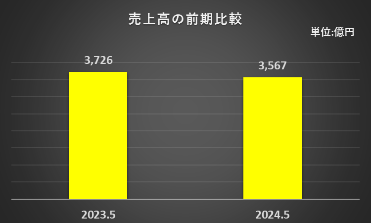 2023年5月期、2024年5月期の売上高を比較したグラフ