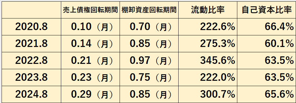 過去5年間の安全性指標（売上債権回転期間、棚卸資産回転期間、流動比率、株主資本比率）の推移表