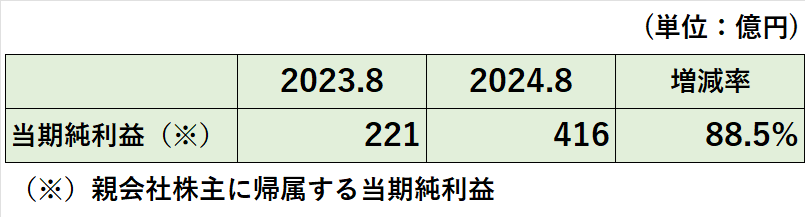 2023年8月期、2024年8月期の当期利益（親会社の株主に帰属する当期純利益）の比較表