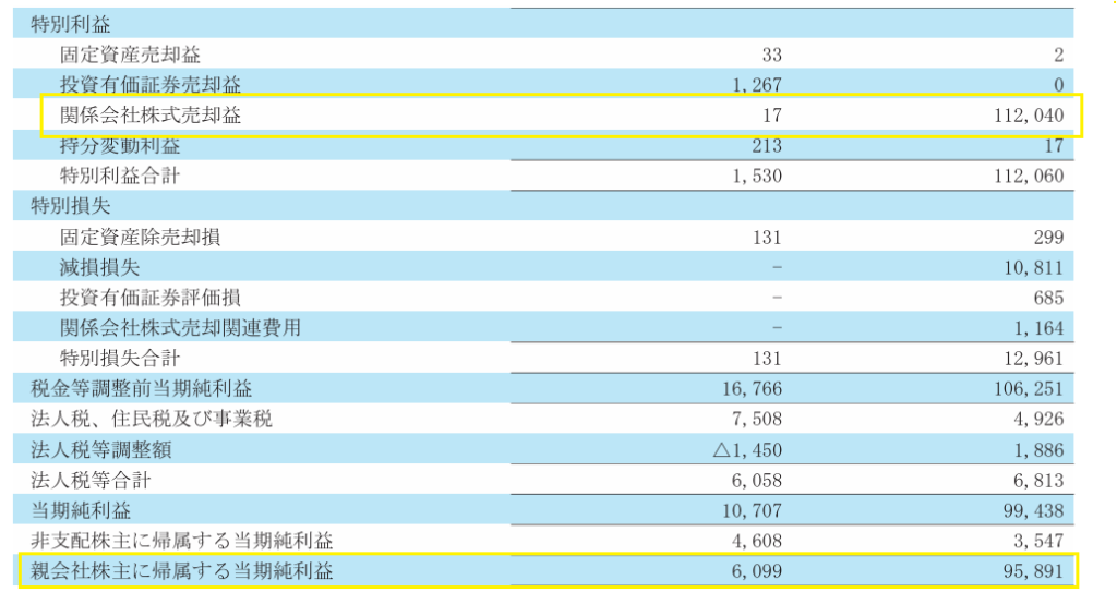 当期純利益増加の要因となった連結損益計算書に計上されている関係会社株式売却益（1,120億円）の記載箇所抜粋