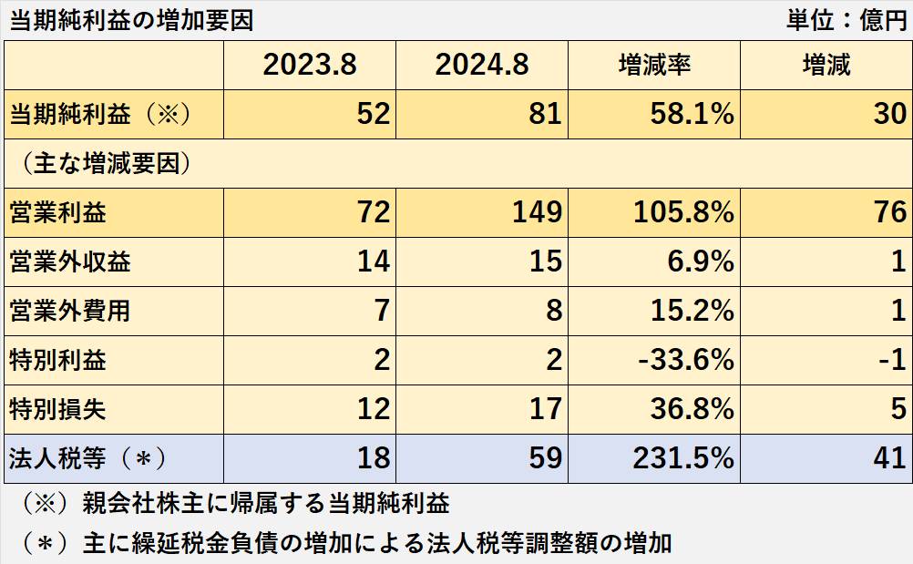 当期純利益の増加要因の内訳、簡易連結損益計算書