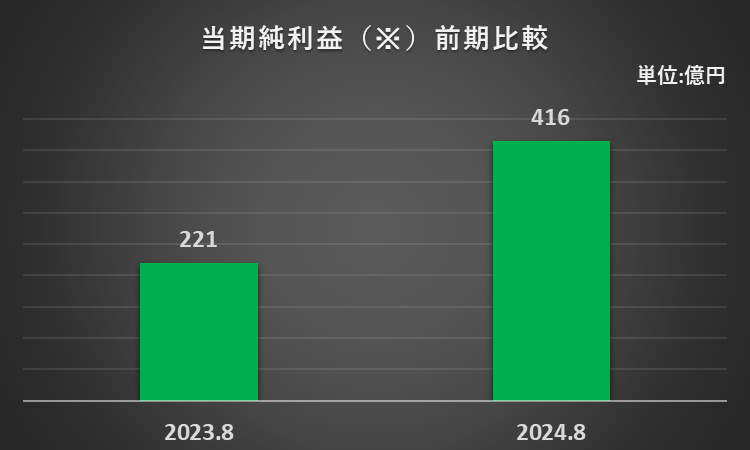 2023年8月期、2024年8月期の当期純利益を比較したグラフ