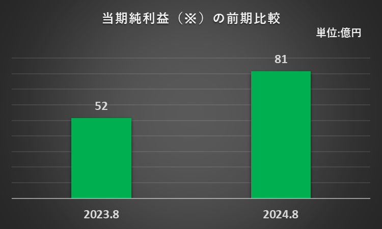 2023年8月期、2024年8月期の当期純利益を比較したグラフ