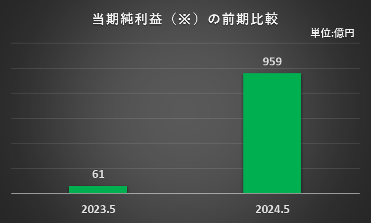 2023年5月期、2024年5月期の当期純利益を比較したグラフ