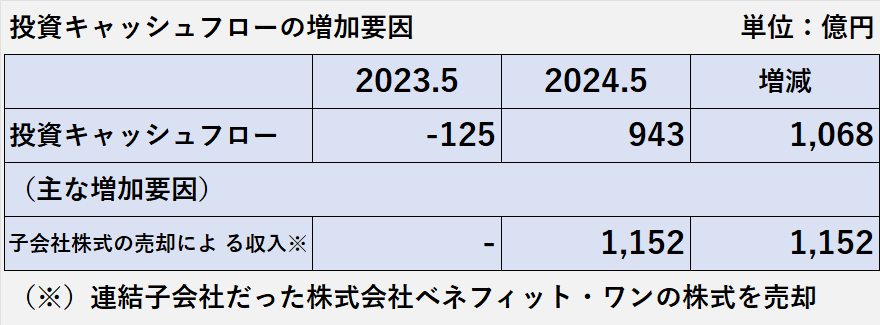 2024年5月期の投資活動によるキャッシュ・フローの増減要因の項目別内訳