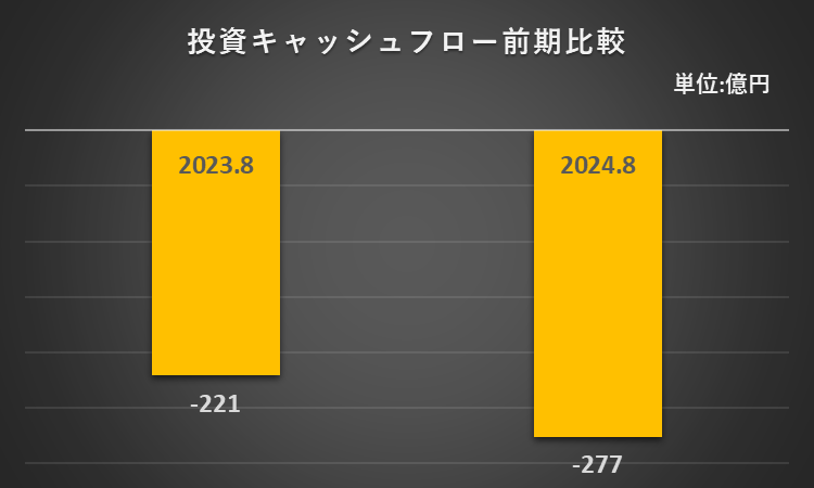 2023年8月期及び2024年8月期の投資活動によるキャッシュ・フローを比較したグラフ