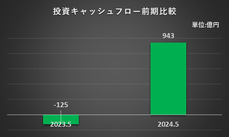 2023年5月期及び2024年5月期の投資活動によるキャッシュ・フローを比較したグラフ