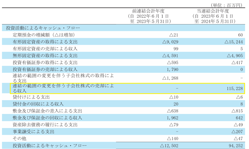 営業活動によるキャッシュ・フロー増加の要因となった連結の範囲の変更を伴う子会社株式の売却による収入（連結キャッシュ・フロー計算書からの抜粋）