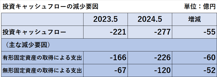 2024年8月期の投資活動によるキャッシュ・フローの増減要因の項目別内訳