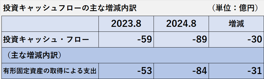 2024年8月期の投資活動によるキャッシュ・フローの増減要因の項目別内訳