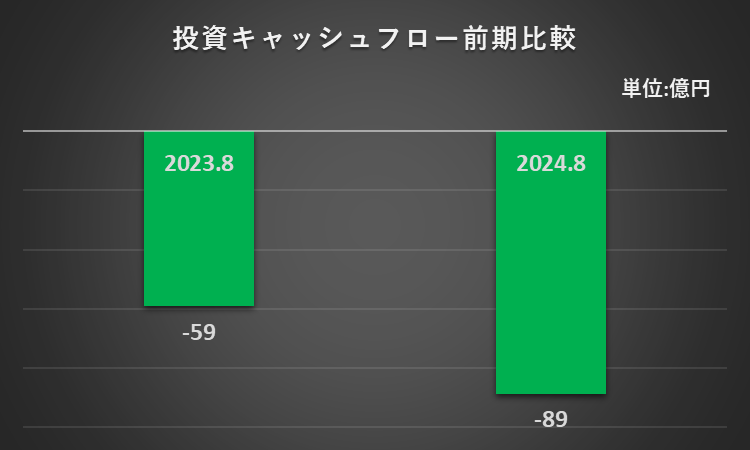 2023年8月期及び2024年8月期の投資活動によるキャッシュ・フローを比較したグラフ