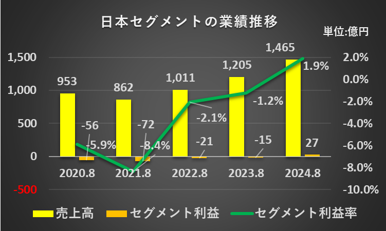 過去5年間の日本セグメントの業績推移（売上高、利益、利益率）