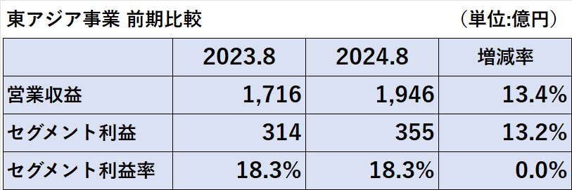 2023年8月期、2024年8月期の東アジア事業の業績（営業収益、セグメント利益、セグメント利益率）