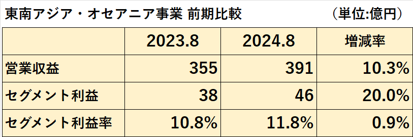 2023年8月期、2024年8月期の東南アジア・オセアニア事業の業績（営業収益、セグメント利益、セグメント利益率）