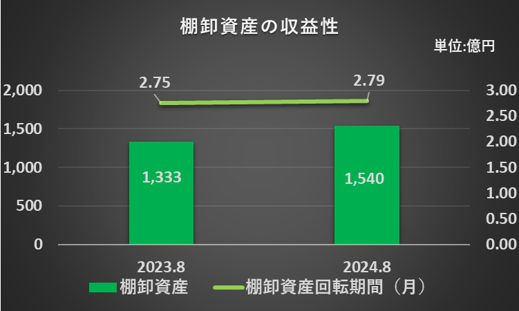 2023年8月期及び2024年8月期の棚卸資産回転期間を比較したグラフ