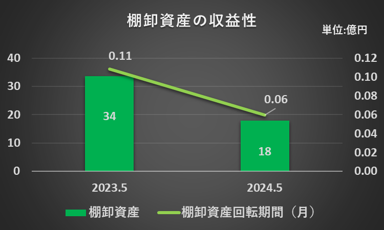 2023年5月期及び2024年5月期の棚卸資産回転期間を比較したグラフ