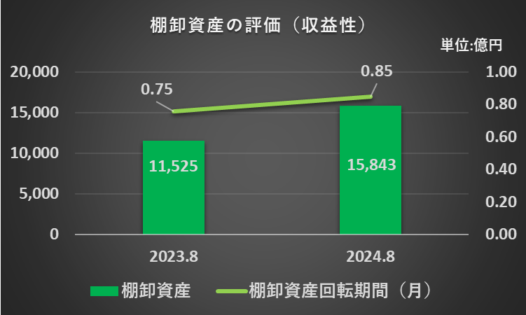 2023年8月期及び2024年8月期の棚卸資産回転期間を比較したグラフ