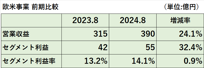 2023年8月期、2024年8月期の欧米事業の業績（営業収益、セグメント利益、セグメント利益率）