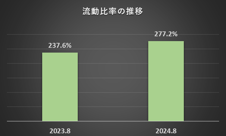 2023年8月期及び2024年8月期の流動比率を比較したグラフ