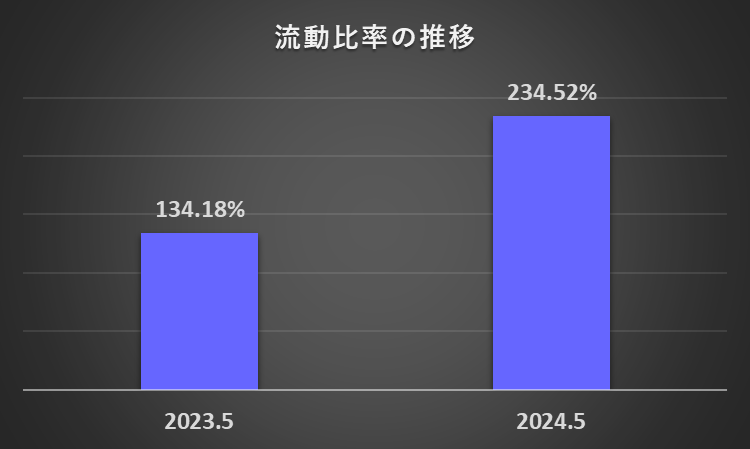 2023年5月期及び2024年5月期の流動比率を比較したグラフ