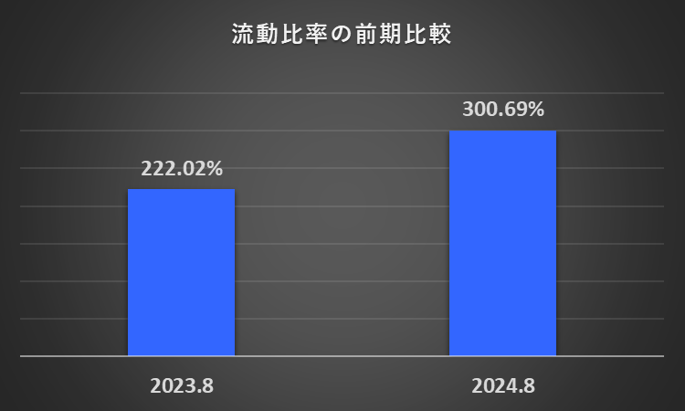 2023年8月期及び2024年8月期の流動比率を比較したグラフ