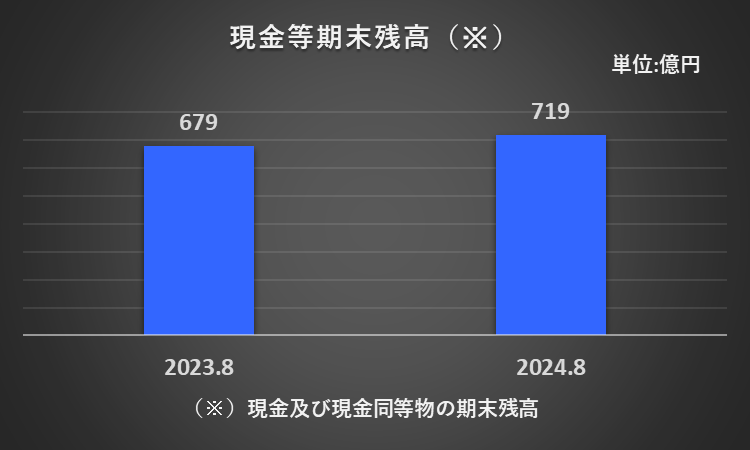 2023年8月期及び2024年8月期の現金及び現金同等物期末残高を比較したグラフ