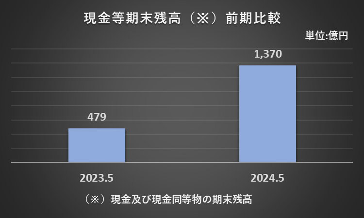 2023年5月期及び2024年5月期の現金及び現金同等物期末残高を比較したグラフ