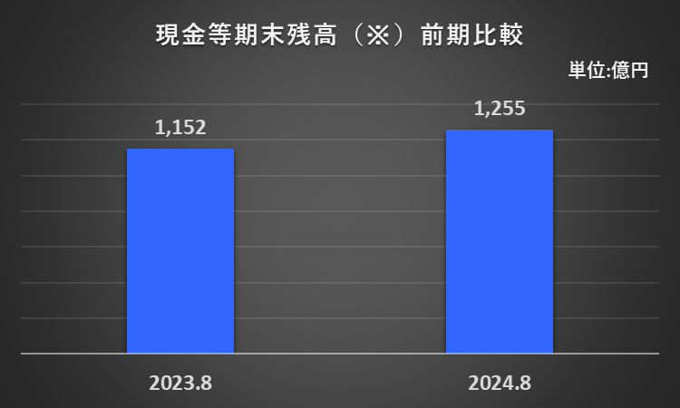 2023年8月期及び2024年8月期の現金及び現金同等物期末残高を比較したグラフ