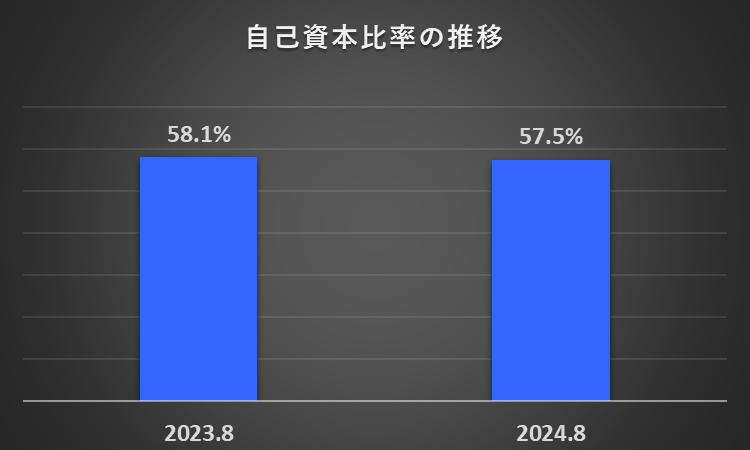 2023年8月期及び2024年8月期の自己資本比率を比較したグラフ