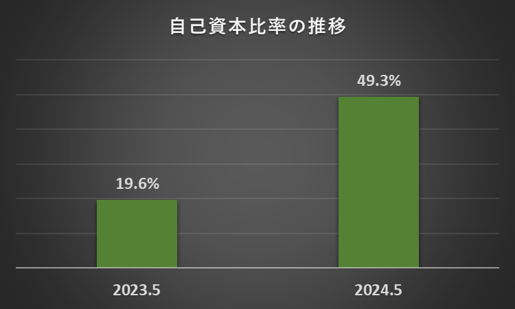 2023年5月期及び2024年5月期の自己資本比率を比較したグラフ