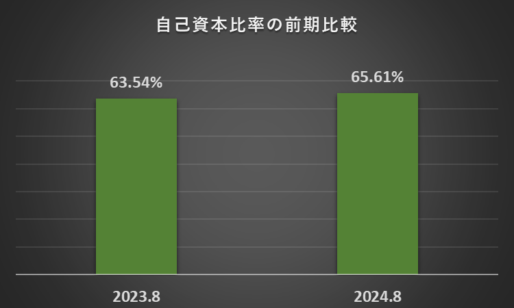 2023年8月期及び2024年8月期の自己資本比率を比較したグラフ