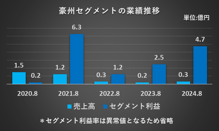 過去5年間の豪州セグメントの業績推移（売上高、利益、利益率）