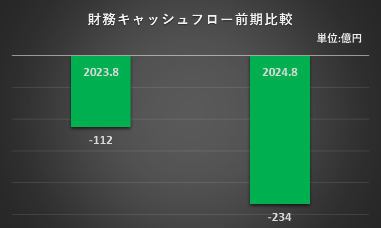 2023年8月期及び2024年8月期の財務活動によるキャッシュ・フローを比較したグラフ