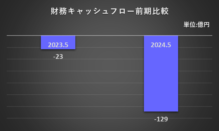 2023年5月期及び2024年5月期の財務活動によるキャッシュ・フローを比較したグラフ