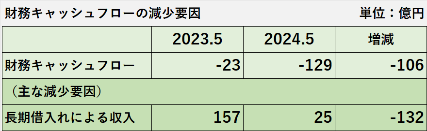 2024年5月期の財務活動によるキャッシュ・フローの増減要因の項目別内訳