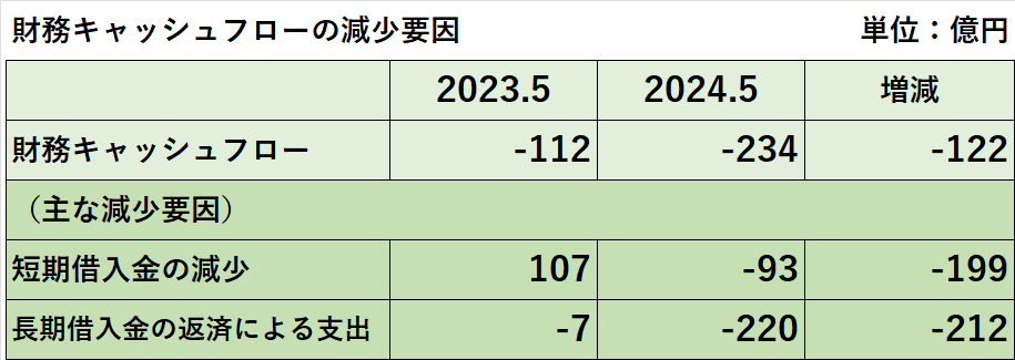 2024年8月期の財務活動によるキャッシュ・フローの増減要因の項目別内訳