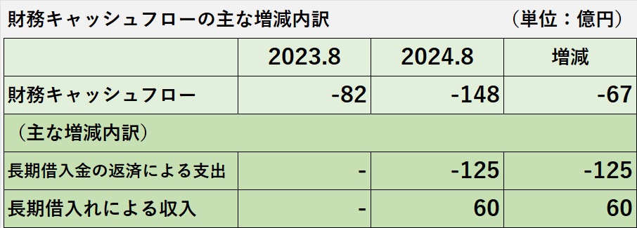 2024年8月期の財務活動によるキャッシュ・フローの増減要因の項目別内訳