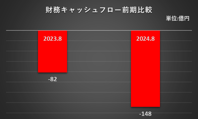 2023年8月期及び2024年8月期の財務活動によるキャッシュ・フローを比較したグラフ