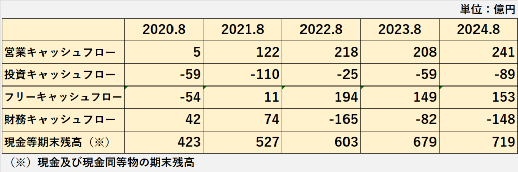 過去5年間の営業キャッシュフロー、投資キャッシュフロー、フリーキャッシュフロー、財務キャッシュフロー、現金及び現金同等物期末残高の推移表