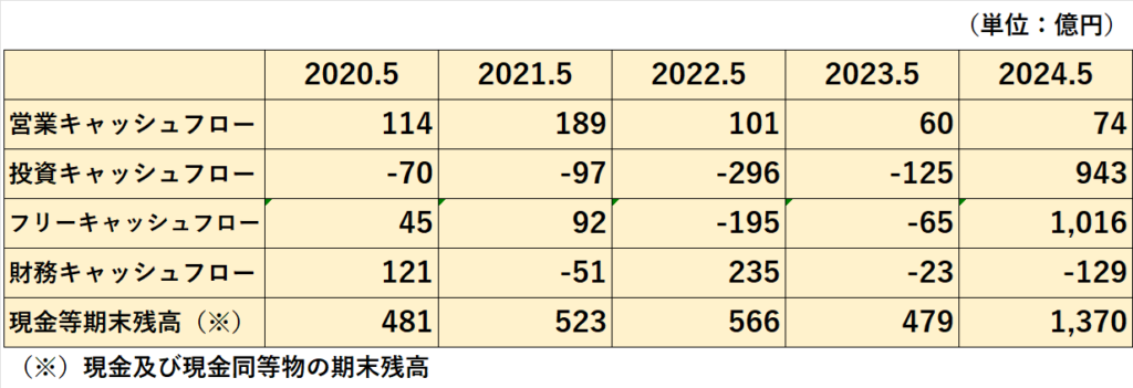 過去5年間の営業キャッシュフロー、投資キャッシュフロー、フリーキャッシュフロー、財務キャッシュフロー、現金及び現金同等物期末残高の推移表