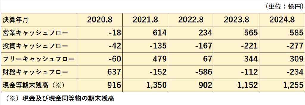 過去5年間の営業キャッシュフロー、投資キャッシュフロー、フリーキャッシュフロー、財務キャッシュフロー、現金及び現金同等物期末残高の推移表