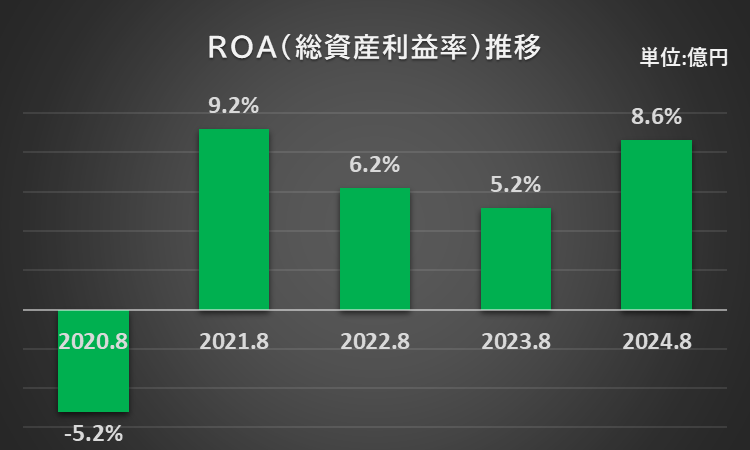 過去5年間のROA（総資産利益率）の推移