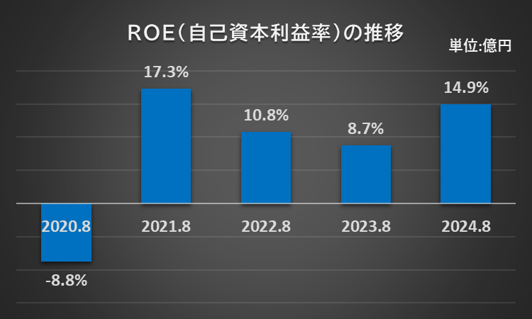 過去5年間のROE（自己資本利益率）の推移