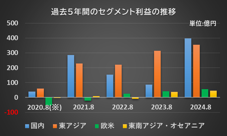 過去5年間のセグメント毎のセグメント利益の推移を示したグラフ