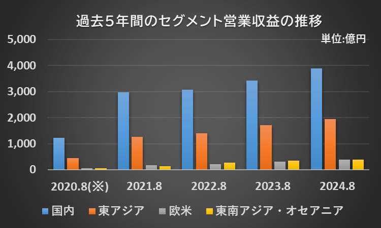 過去5年間のセグメント毎の営業収益の推移を示したグラフ