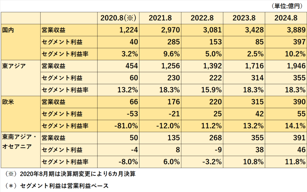 過去5年間のセグメント毎の業績推移表（営業収益、セグメント利益、セグメント利益率）