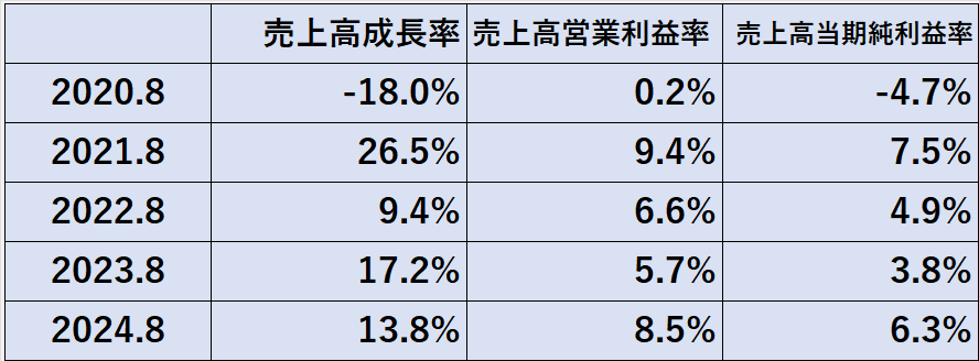 過去5年間の収益性指標（売上高成長率、売上高営業利益率、売上高当期純利益率）の推移表